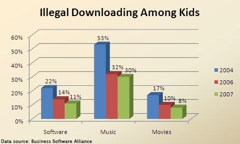 File:Illegal downloading among kids.jpg